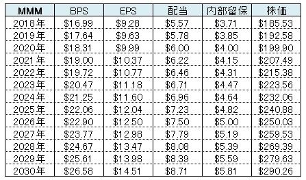 3M表