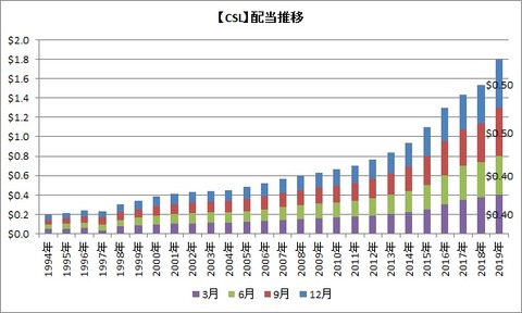 【CSL】配当推移