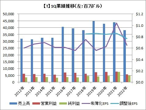 【T】1Q業績推移