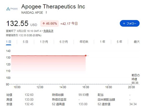 APGE株価