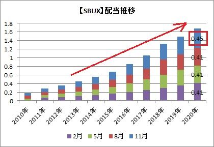 SBUX配当