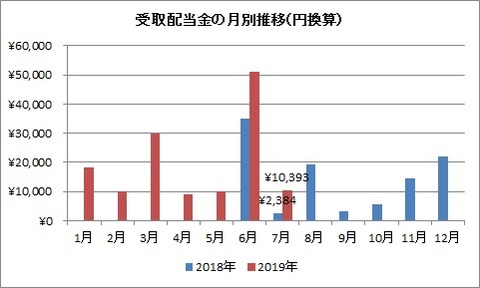 受取配当金　月別推移（2019年7月）