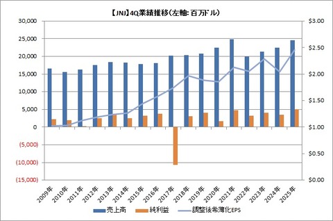 【JNJ】4Q業績推移