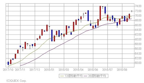 WTI 1年チャート(ドル)