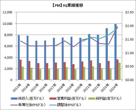 【PM】3Q業績推移