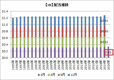 HE配当推移