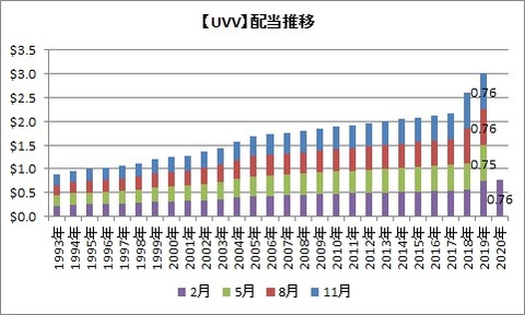 【UVV】配当の推移