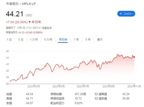 MPLX 株価