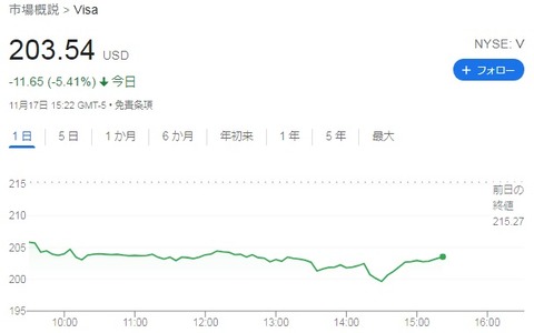 【V】株価