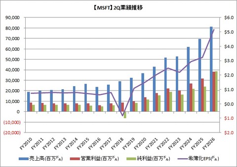 【MSFT】2Q業績推移