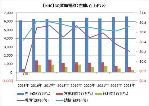 【KHC】3Q業績推移