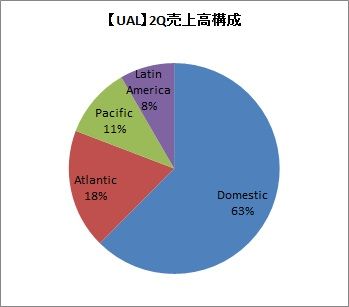 2Q売り上げ構成