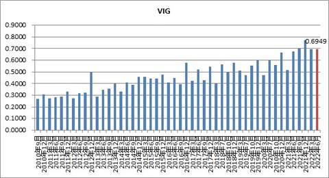 VIG