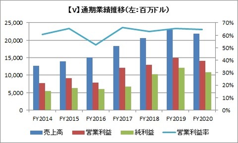 【V】通期業績推移