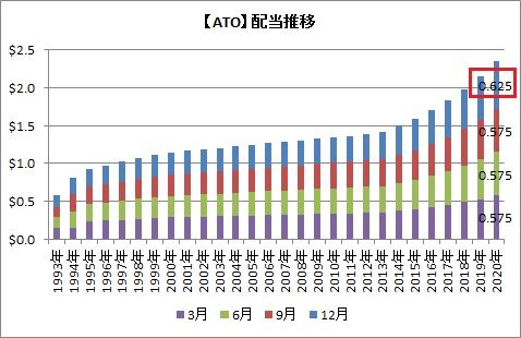 ATO配当推移