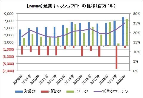 【MMM】通期CF推移