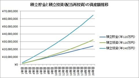 積立貯金と積立投資（複利運用）の比較【グラフ】