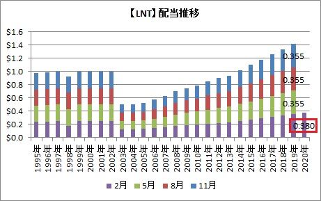 LNT