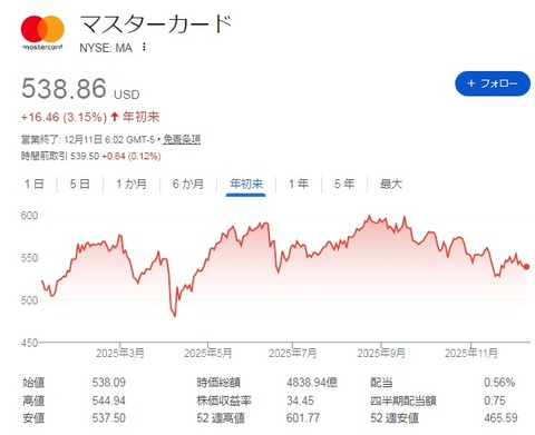 MA株価