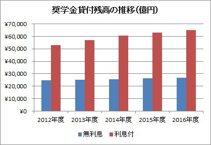 貸付残高の推移