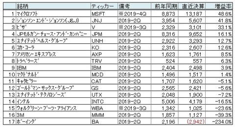 ダウ採用30銘柄増益率(純利益) 2019年7月(中間報告)