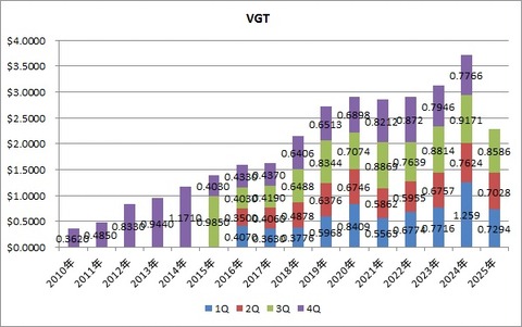 8.VGT