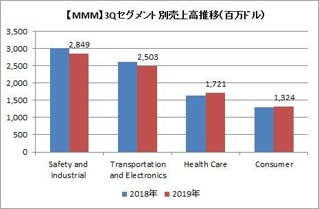 3Qセグメント別売上高