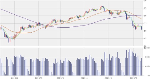 WTI価格（2019年6月12日）