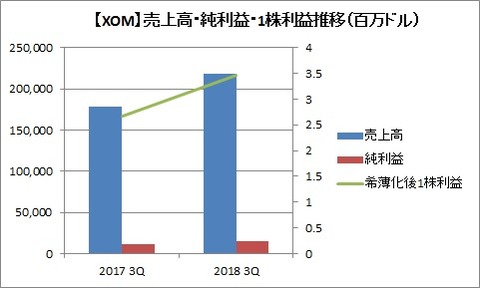 【XOM】売上高・純利益・1株利益推移（百万ドル）