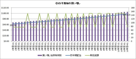 ①四半期毎の買い増し