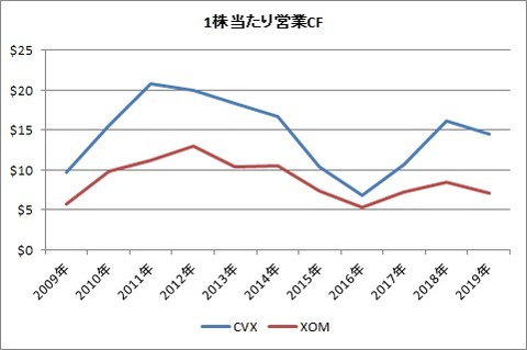1株当たり営業CF