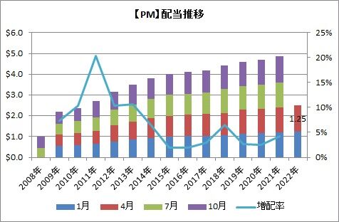 【PM】配当推移