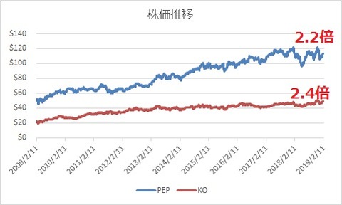 株価推移