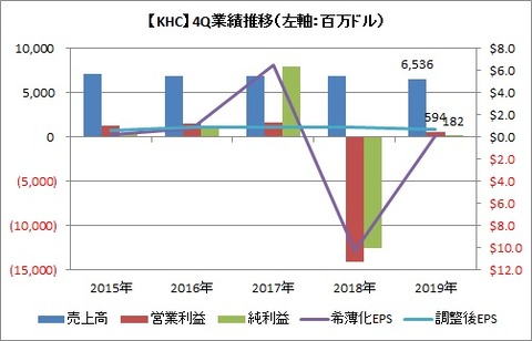 【KHC】4Q業績推移