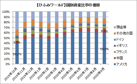 【ひふみワールド】国別資産比率の推移