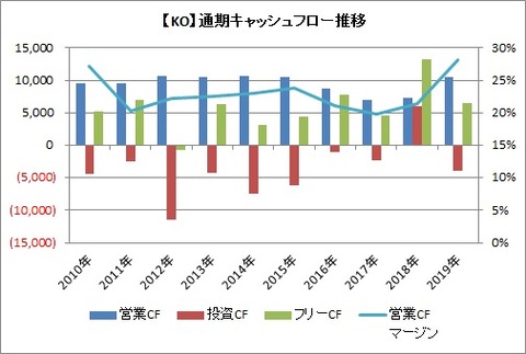 【KO】通期キャッシュフロー推移