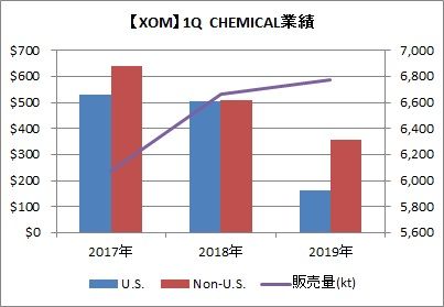 XOM 1Q 化学