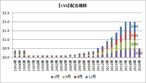 【CVS】配当推移