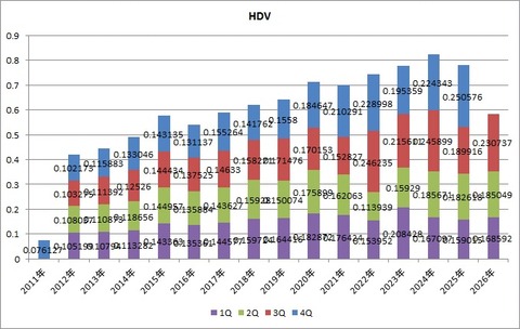 HDV分配金