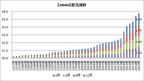【MMM】四半期配当推移