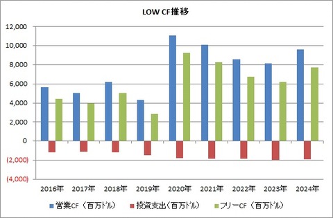 【LOW】CF推移