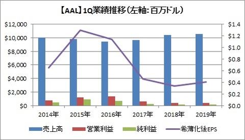 AAL 1Q業績推移