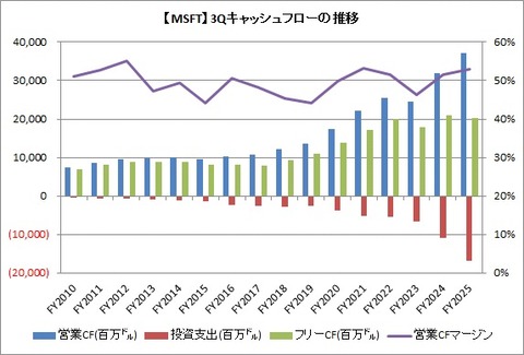 【MSFT】3Q CF推移