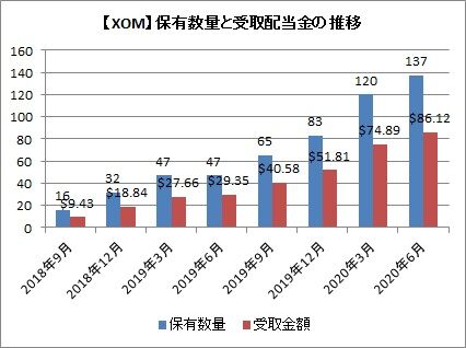 【XOM】持株数と受取配当金の推移