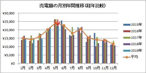 売電額の月別年間推移（経年比較）【2019年5月】
