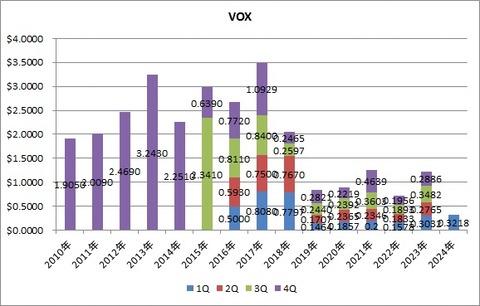 VOX