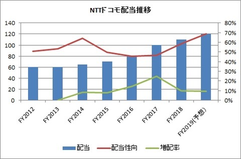 ドコモ　配当推移