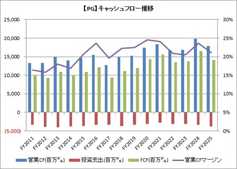 【PG】通期CF推移