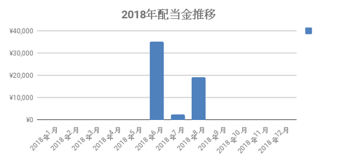 2018年配当金推移