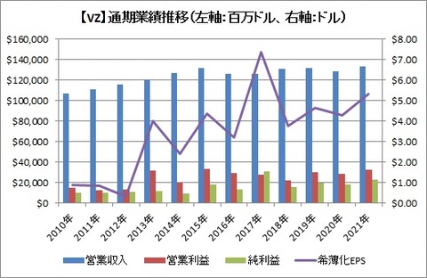 【VZ】業績推移